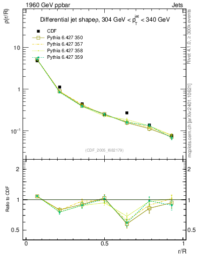 Plot of js_diff in 1960 GeV ppbar collisions