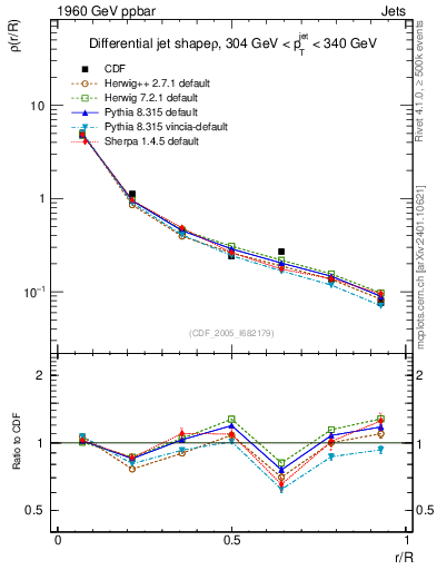 Plot of js_diff in 1960 GeV ppbar collisions