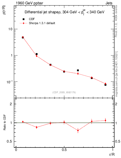 Plot of js_diff in 1960 GeV ppbar collisions