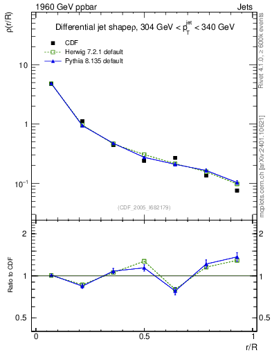 Plot of js_diff in 1960 GeV ppbar collisions
