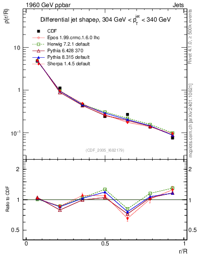 Plot of js_diff in 1960 GeV ppbar collisions