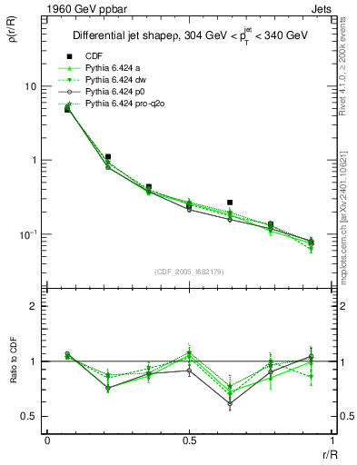 Plot of js_diff in 1960 GeV ppbar collisions