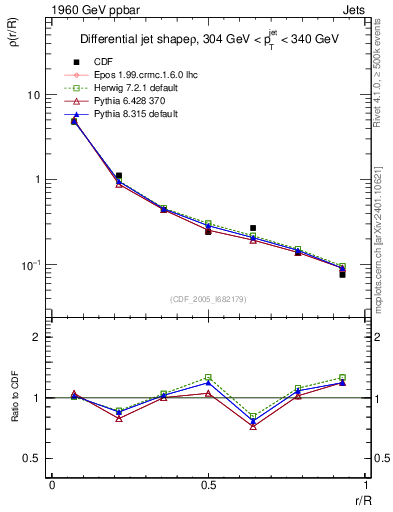 Plot of js_diff in 1960 GeV ppbar collisions