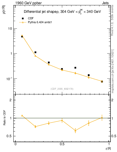 Plot of js_diff in 1960 GeV ppbar collisions