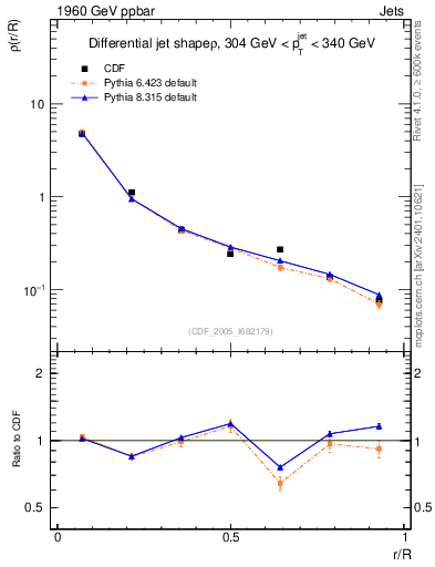 Plot of js_diff in 1960 GeV ppbar collisions