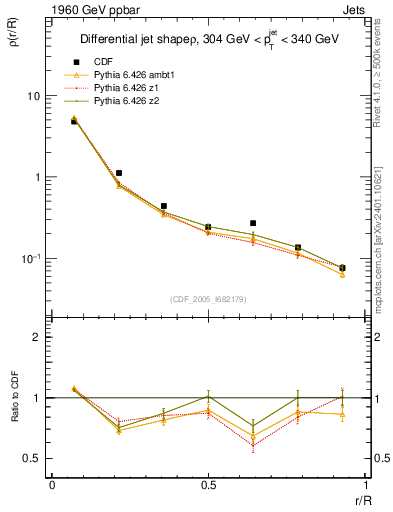 Plot of js_diff in 1960 GeV ppbar collisions