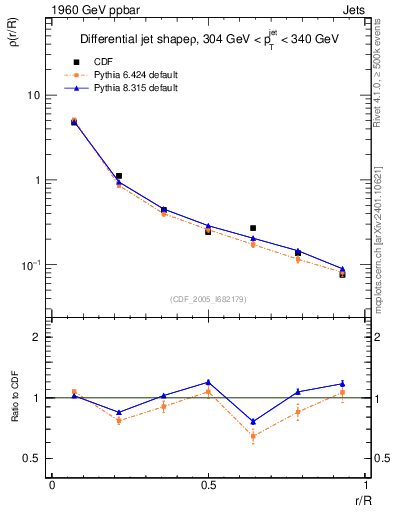 Plot of js_diff in 1960 GeV ppbar collisions