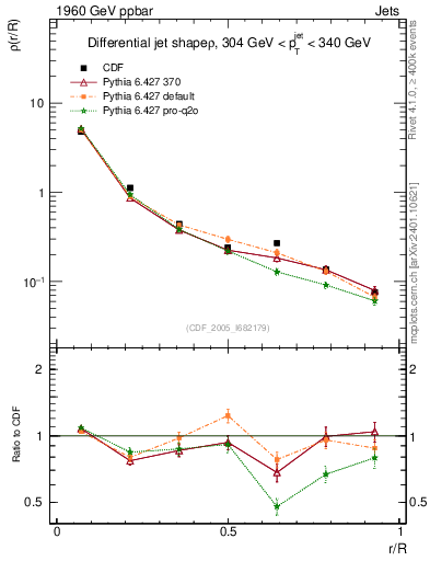 Plot of js_diff in 1960 GeV ppbar collisions