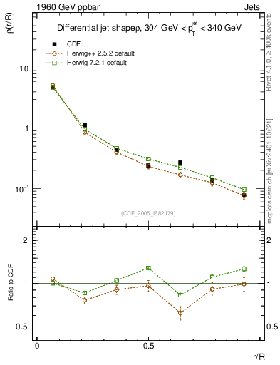 Plot of js_diff in 1960 GeV ppbar collisions