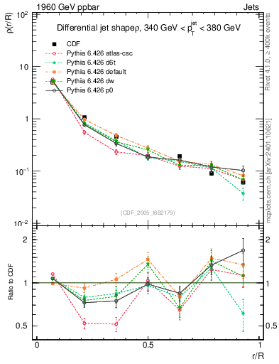 Plot of js_diff in 1960 GeV ppbar collisions