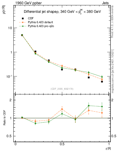 Plot of js_diff in 1960 GeV ppbar collisions