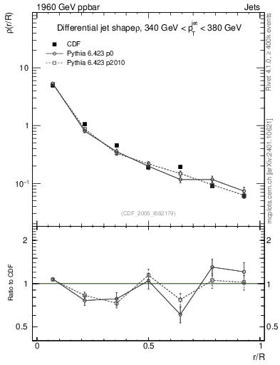 Plot of js_diff in 1960 GeV ppbar collisions
