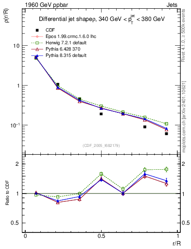 Plot of js_diff in 1960 GeV ppbar collisions