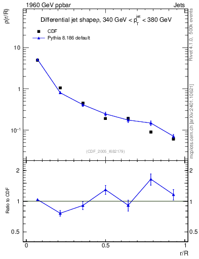 Plot of js_diff in 1960 GeV ppbar collisions