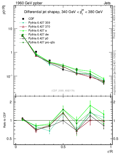 Plot of js_diff in 1960 GeV ppbar collisions