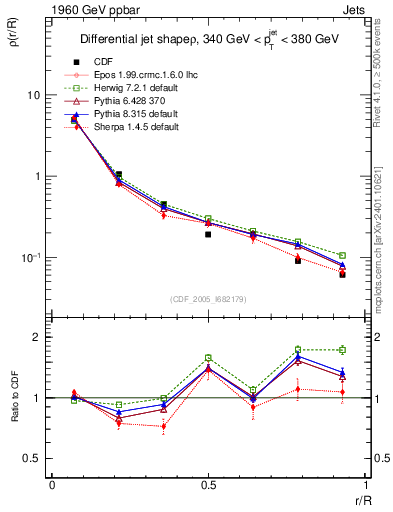 Plot of js_diff in 1960 GeV ppbar collisions