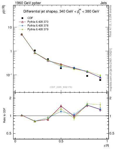 Plot of js_diff in 1960 GeV ppbar collisions