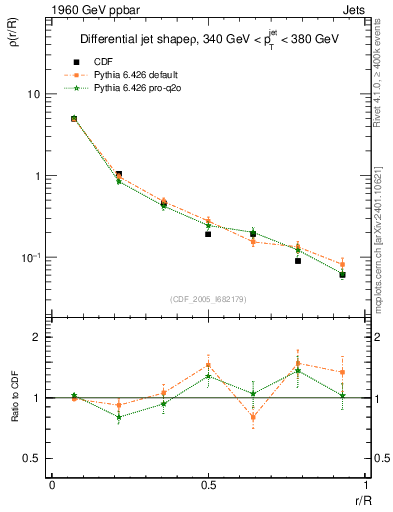 Plot of js_diff in 1960 GeV ppbar collisions