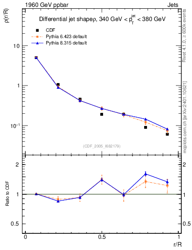 Plot of js_diff in 1960 GeV ppbar collisions