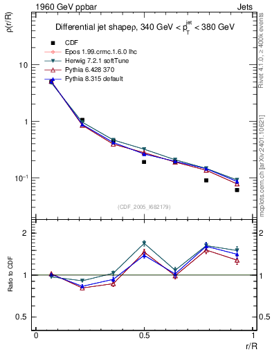 Plot of js_diff in 1960 GeV ppbar collisions