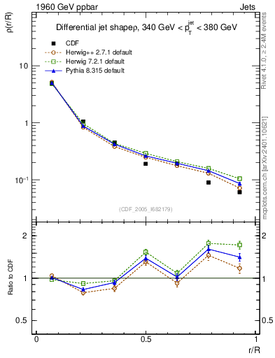 Plot of js_diff in 1960 GeV ppbar collisions