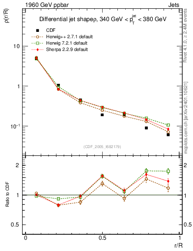 Plot of js_diff in 1960 GeV ppbar collisions