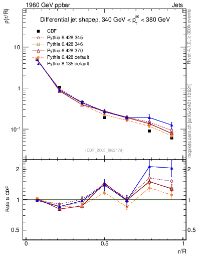 Plot of js_diff in 1960 GeV ppbar collisions