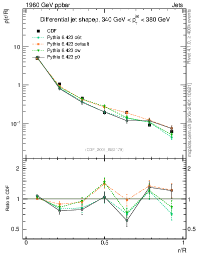 Plot of js_diff in 1960 GeV ppbar collisions