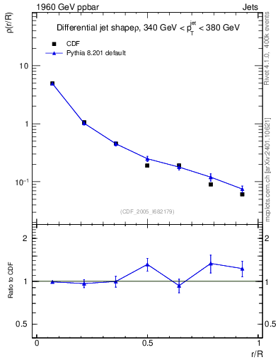 Plot of js_diff in 1960 GeV ppbar collisions