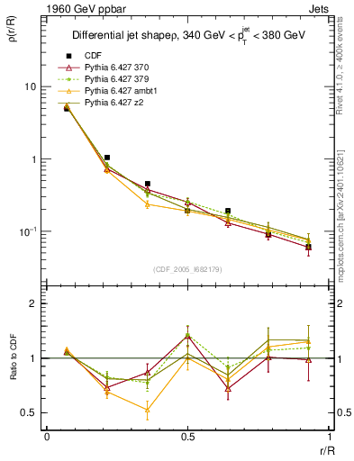 Plot of js_diff in 1960 GeV ppbar collisions