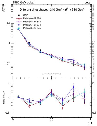 Plot of js_diff in 1960 GeV ppbar collisions