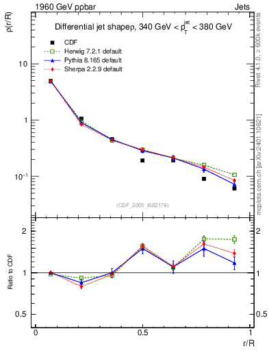 Plot of js_diff in 1960 GeV ppbar collisions