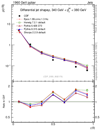 Plot of js_diff in 1960 GeV ppbar collisions