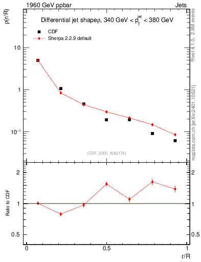 Plot of js_diff in 1960 GeV ppbar collisions