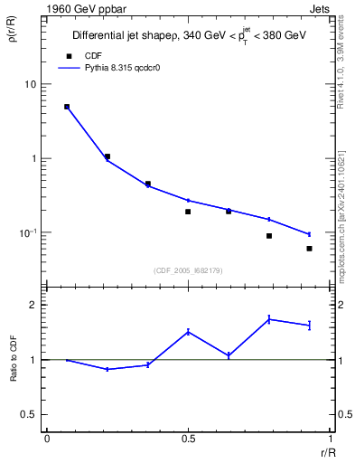 Plot of js_diff in 1960 GeV ppbar collisions