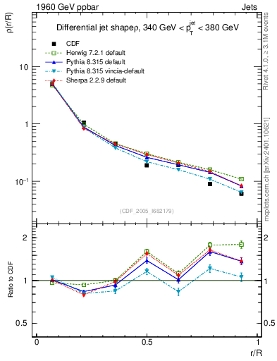 Plot of js_diff in 1960 GeV ppbar collisions