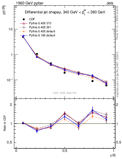 Plot of js_diff in 1960 GeV ppbar collisions