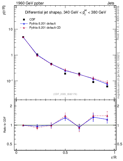Plot of js_diff in 1960 GeV ppbar collisions