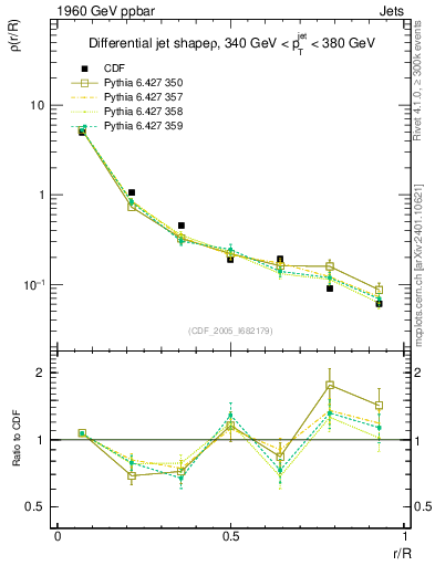 Plot of js_diff in 1960 GeV ppbar collisions