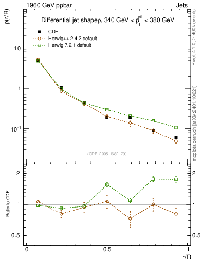 Plot of js_diff in 1960 GeV ppbar collisions