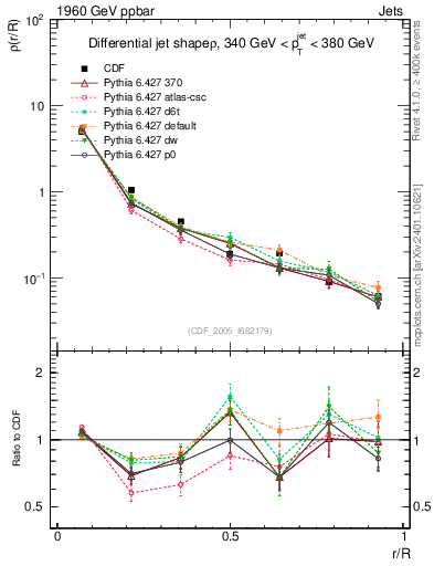 Plot of js_diff in 1960 GeV ppbar collisions