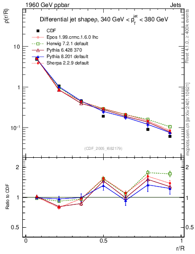Plot of js_diff in 1960 GeV ppbar collisions
