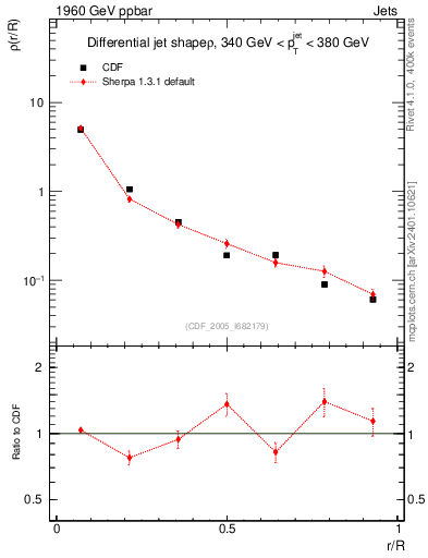 Plot of js_diff in 1960 GeV ppbar collisions