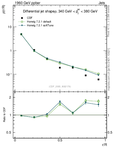 Plot of js_diff in 1960 GeV ppbar collisions