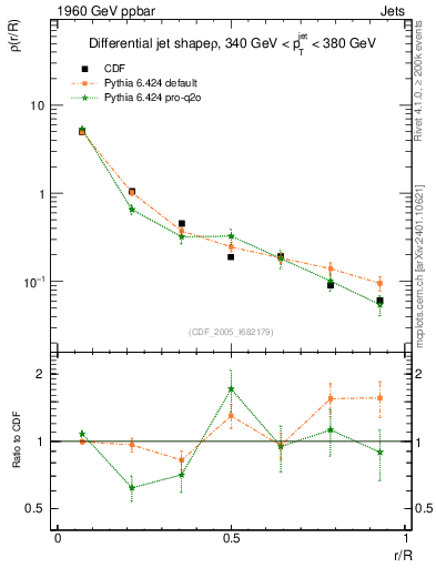 Plot of js_diff in 1960 GeV ppbar collisions