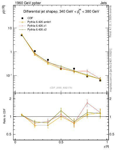 Plot of js_diff in 1960 GeV ppbar collisions