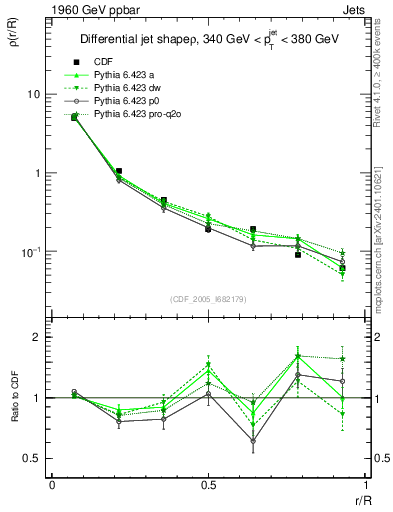 Plot of js_diff in 1960 GeV ppbar collisions