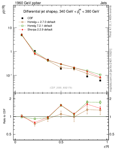 Plot of js_diff in 1960 GeV ppbar collisions