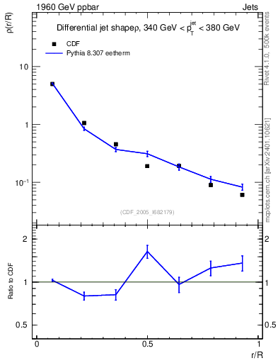 Plot of js_diff in 1960 GeV ppbar collisions