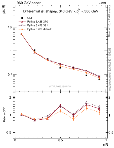 Plot of js_diff in 1960 GeV ppbar collisions